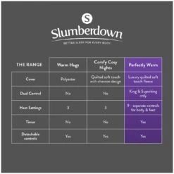 Slumberdown Perfectly Warm Luxury Electric Blanket-Double -Home Products Store 9519767 R Z015A